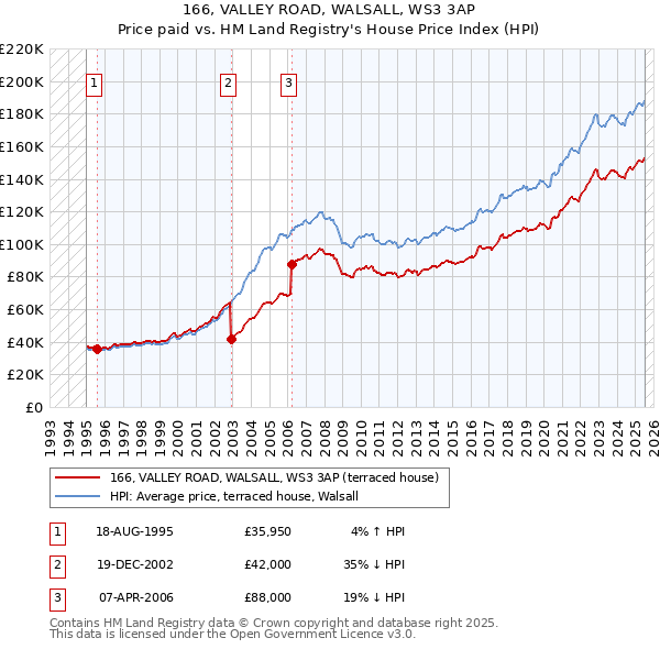 166, VALLEY ROAD, WALSALL, WS3 3AP: Price paid vs HM Land Registry's House Price Index