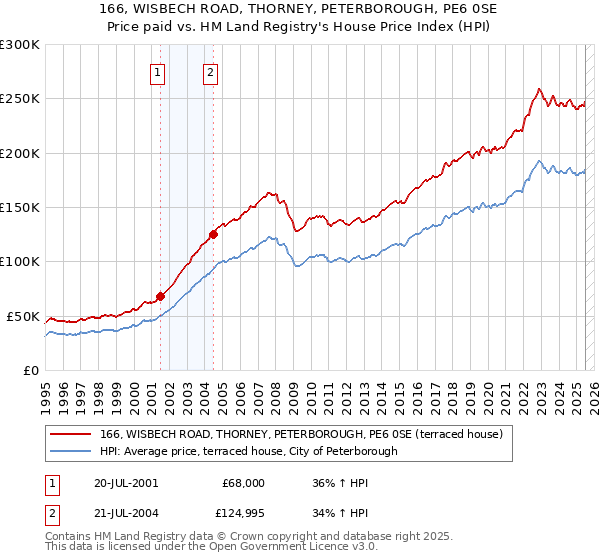 166, WISBECH ROAD, THORNEY, PETERBOROUGH, PE6 0SE: Price paid vs HM Land Registry's House Price Index