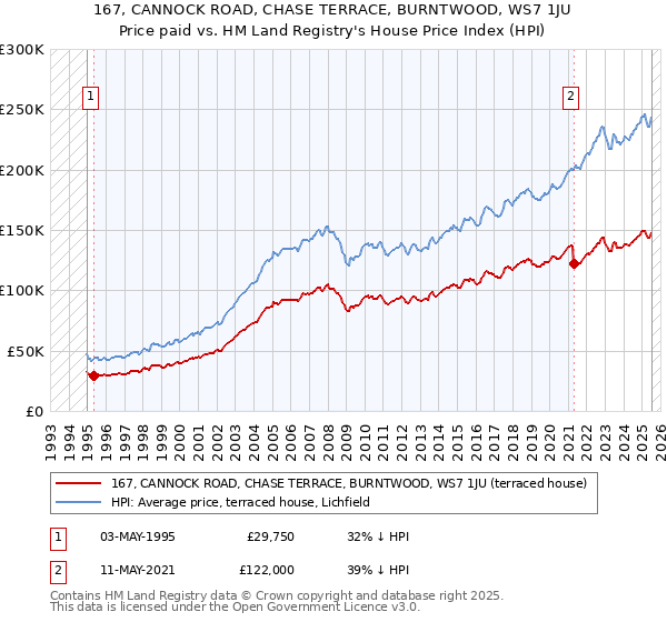 167, CANNOCK ROAD, CHASE TERRACE, BURNTWOOD, WS7 1JU: Price paid vs HM Land Registry's House Price Index