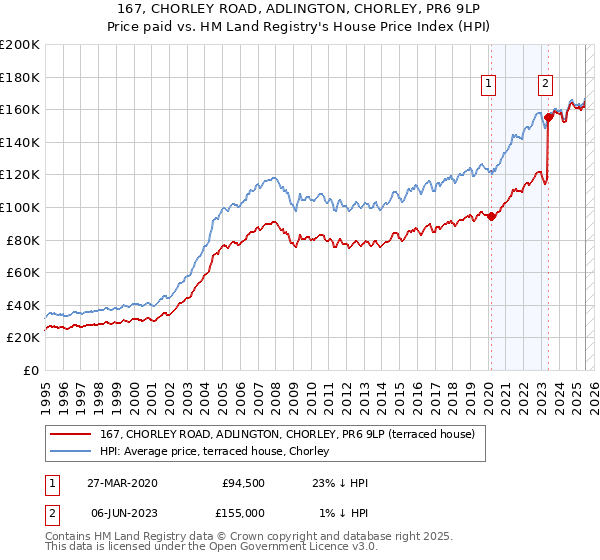 167, CHORLEY ROAD, ADLINGTON, CHORLEY, PR6 9LP: Price paid vs HM Land Registry's House Price Index