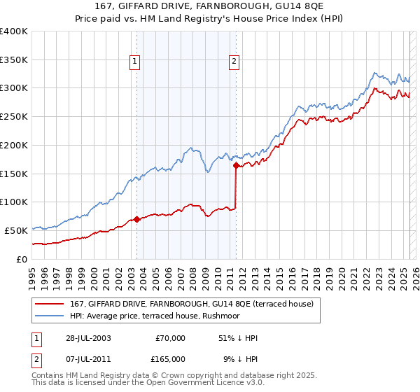 167, GIFFARD DRIVE, FARNBOROUGH, GU14 8QE: Price paid vs HM Land Registry's House Price Index