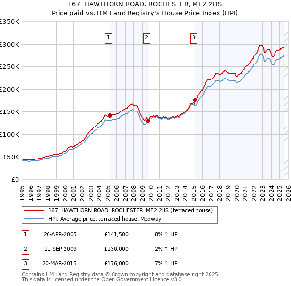 167, HAWTHORN ROAD, ROCHESTER, ME2 2HS: Price paid vs HM Land Registry's House Price Index