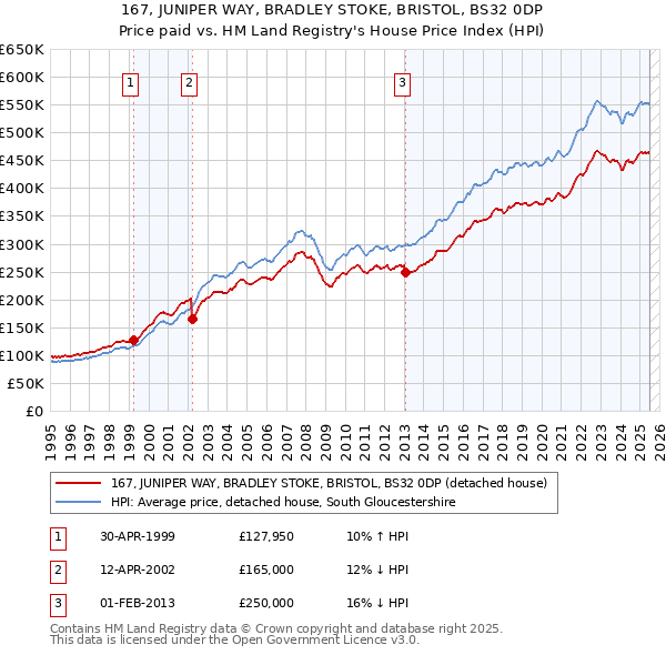 167, JUNIPER WAY, BRADLEY STOKE, BRISTOL, BS32 0DP: Price paid vs HM Land Registry's House Price Index