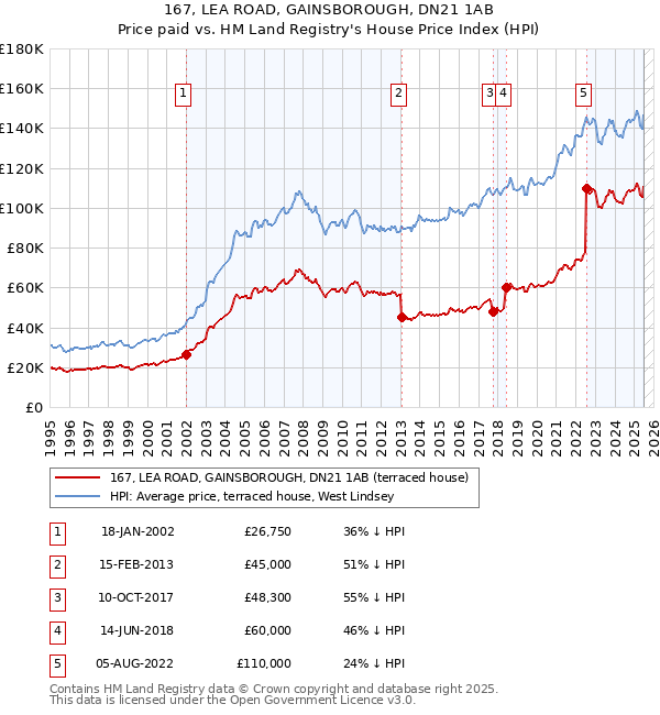 167, LEA ROAD, GAINSBOROUGH, DN21 1AB: Price paid vs HM Land Registry's House Price Index