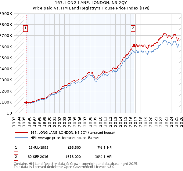 167, LONG LANE, LONDON, N3 2QY: Price paid vs HM Land Registry's House Price Index