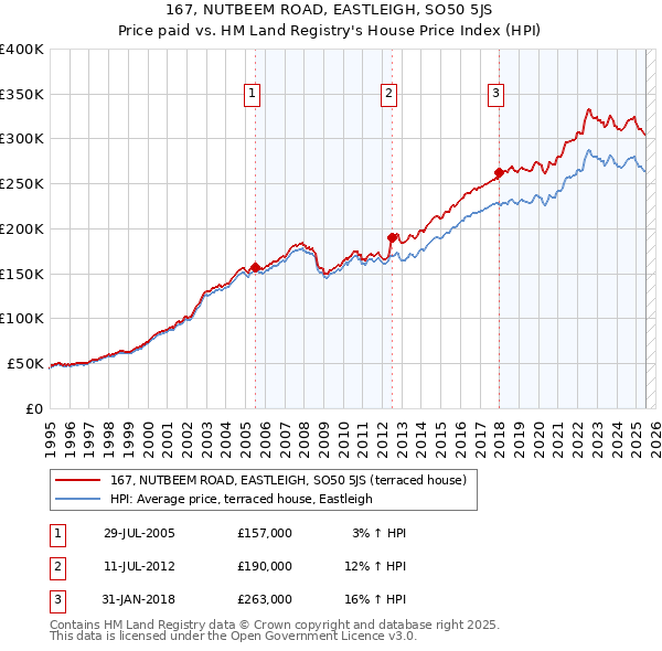 167, NUTBEEM ROAD, EASTLEIGH, SO50 5JS: Price paid vs HM Land Registry's House Price Index