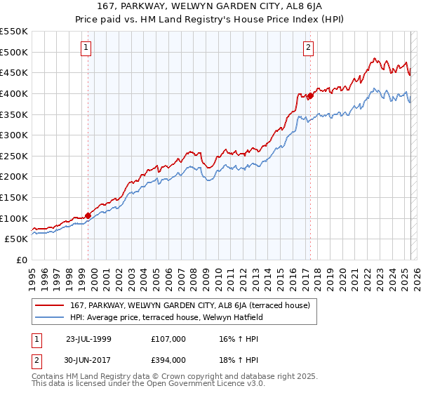 167, PARKWAY, WELWYN GARDEN CITY, AL8 6JA: Price paid vs HM Land Registry's House Price Index