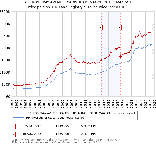 167, ROSEWAY AVENUE, CADISHEAD, MANCHESTER, M44 5GH: Price paid vs HM Land Registry's House Price Index