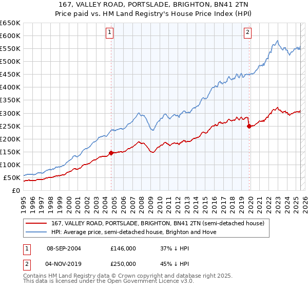 167, VALLEY ROAD, PORTSLADE, BRIGHTON, BN41 2TN: Price paid vs HM Land Registry's House Price Index