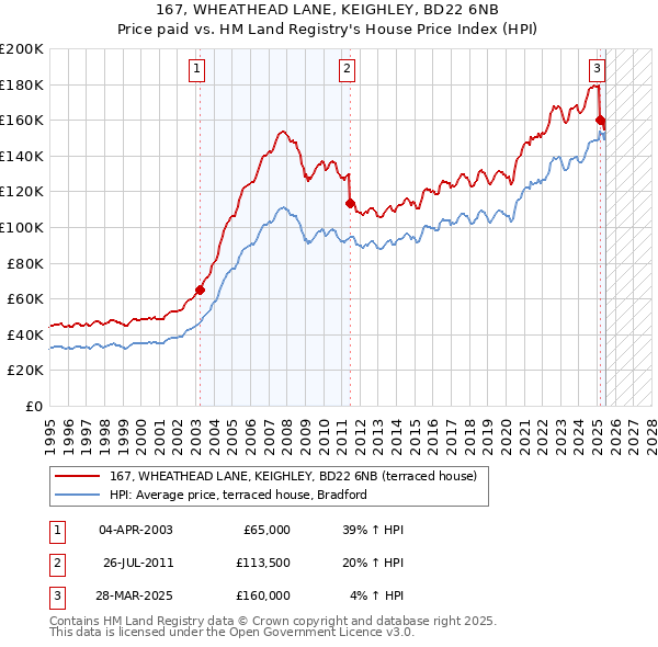167, WHEATHEAD LANE, KEIGHLEY, BD22 6NB: Price paid vs HM Land Registry's House Price Index