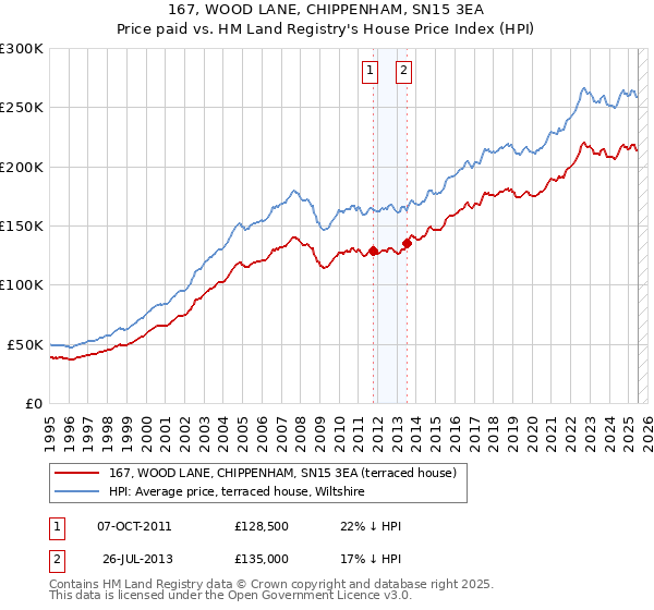 167, WOOD LANE, CHIPPENHAM, SN15 3EA: Price paid vs HM Land Registry's House Price Index