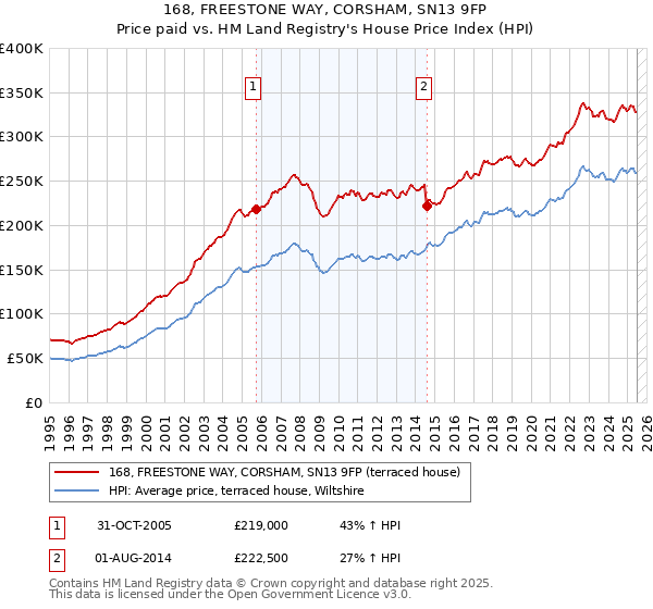 168, FREESTONE WAY, CORSHAM, SN13 9FP: Price paid vs HM Land Registry's House Price Index