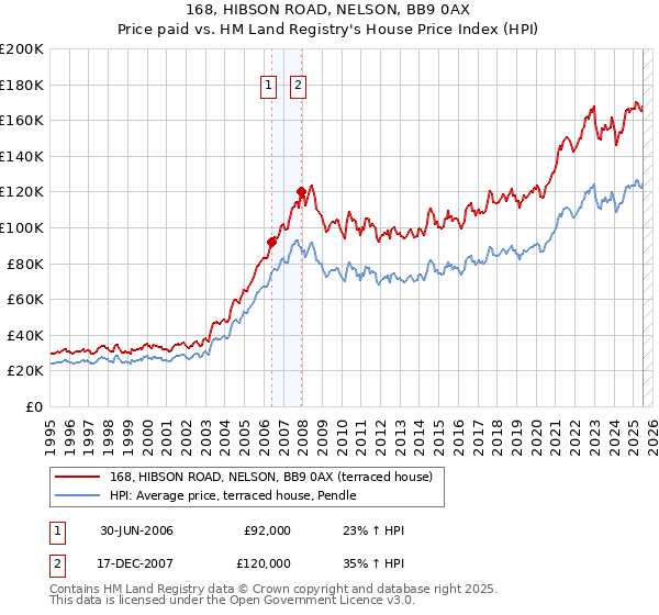 168, HIBSON ROAD, NELSON, BB9 0AX: Price paid vs HM Land Registry's House Price Index