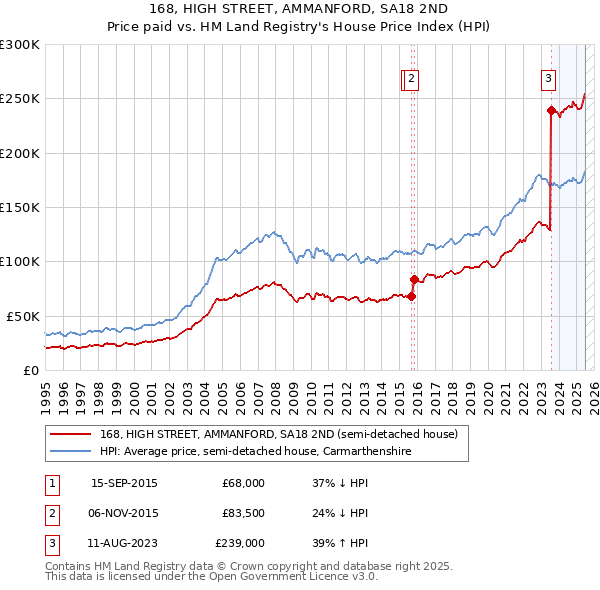 168, HIGH STREET, AMMANFORD, SA18 2ND: Price paid vs HM Land Registry's House Price Index