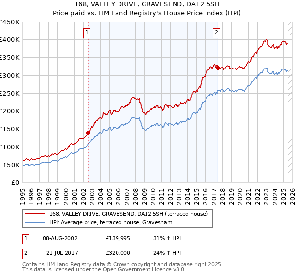 168, VALLEY DRIVE, GRAVESEND, DA12 5SH: Price paid vs HM Land Registry's House Price Index
