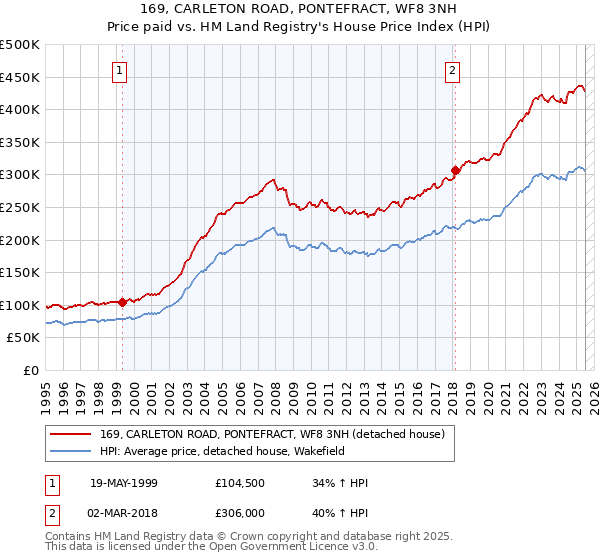169, CARLETON ROAD, PONTEFRACT, WF8 3NH: Price paid vs HM Land Registry's House Price Index