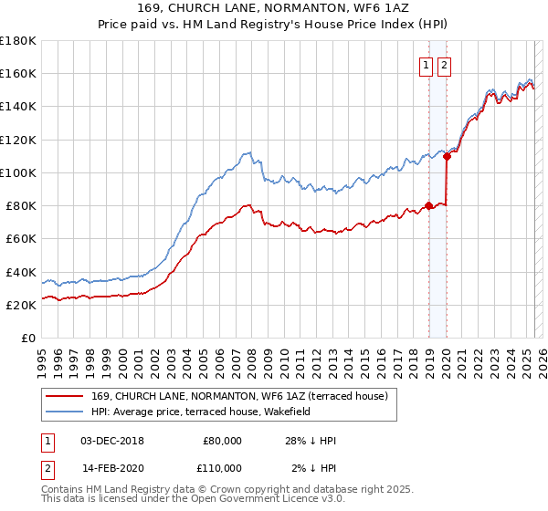 169, CHURCH LANE, NORMANTON, WF6 1AZ: Price paid vs HM Land Registry's House Price Index