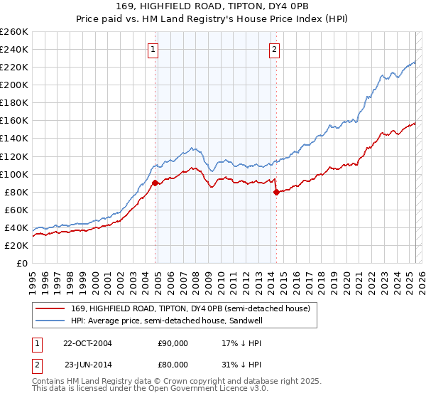 169, HIGHFIELD ROAD, TIPTON, DY4 0PB: Price paid vs HM Land Registry's House Price Index