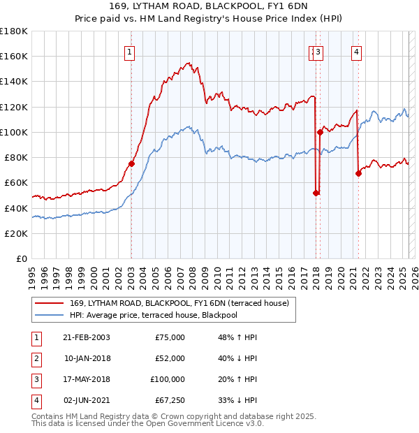 169, LYTHAM ROAD, BLACKPOOL, FY1 6DN: Price paid vs HM Land Registry's House Price Index