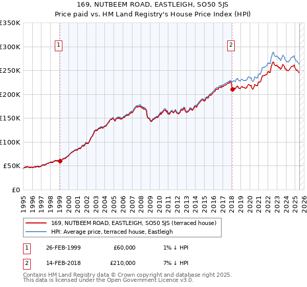 169, NUTBEEM ROAD, EASTLEIGH, SO50 5JS: Price paid vs HM Land Registry's House Price Index