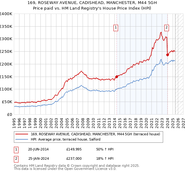 169, ROSEWAY AVENUE, CADISHEAD, MANCHESTER, M44 5GH: Price paid vs HM Land Registry's House Price Index