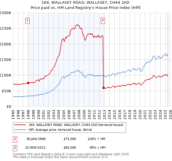 169, WALLASEY ROAD, WALLASEY, CH44 2AD: Price paid vs HM Land Registry's House Price Index