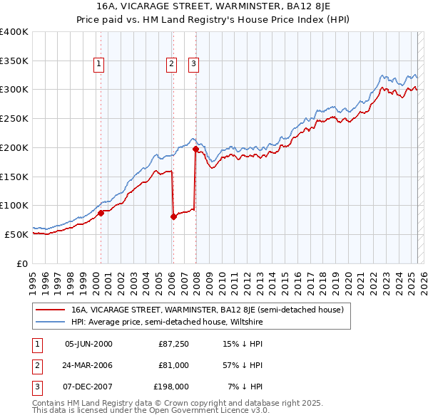16A, VICARAGE STREET, WARMINSTER, BA12 8JE: Price paid vs HM Land Registry's House Price Index