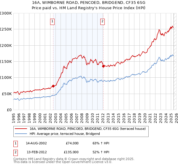 16A, WIMBORNE ROAD, PENCOED, BRIDGEND, CF35 6SG: Price paid vs HM Land Registry's House Price Index
