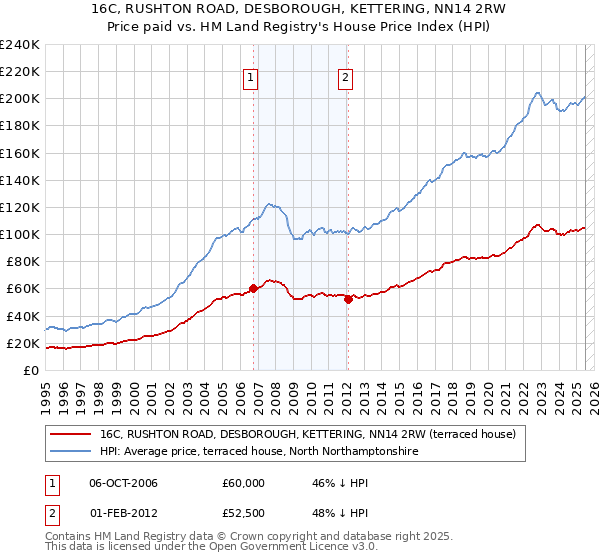 16C, RUSHTON ROAD, DESBOROUGH, KETTERING, NN14 2RW: Price paid vs HM Land Registry's House Price Index
