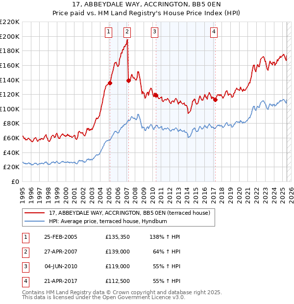 17, ABBEYDALE WAY, ACCRINGTON, BB5 0EN: Price paid vs HM Land Registry's House Price Index