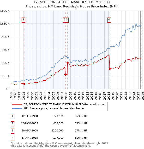 17, ACHESON STREET, MANCHESTER, M18 8LQ: Price paid vs HM Land Registry's House Price Index