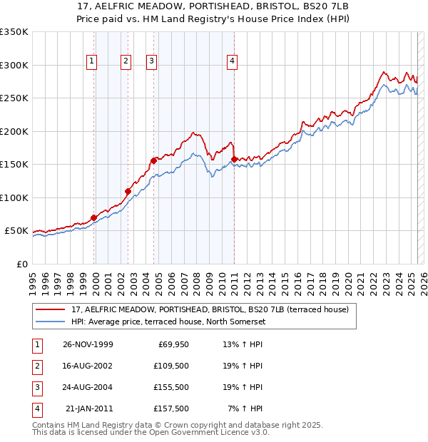 17, AELFRIC MEADOW, PORTISHEAD, BRISTOL, BS20 7LB: Price paid vs HM Land Registry's House Price Index