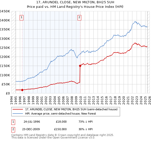 17, ARUNDEL CLOSE, NEW MILTON, BH25 5UH: Price paid vs HM Land Registry's House Price Index