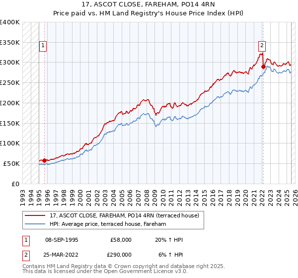17, ASCOT CLOSE, FAREHAM, PO14 4RN: Price paid vs HM Land Registry's House Price Index