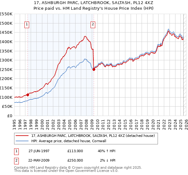 17, ASHBURGH PARC, LATCHBROOK, SALTASH, PL12 4XZ: Price paid vs HM Land Registry's House Price Index