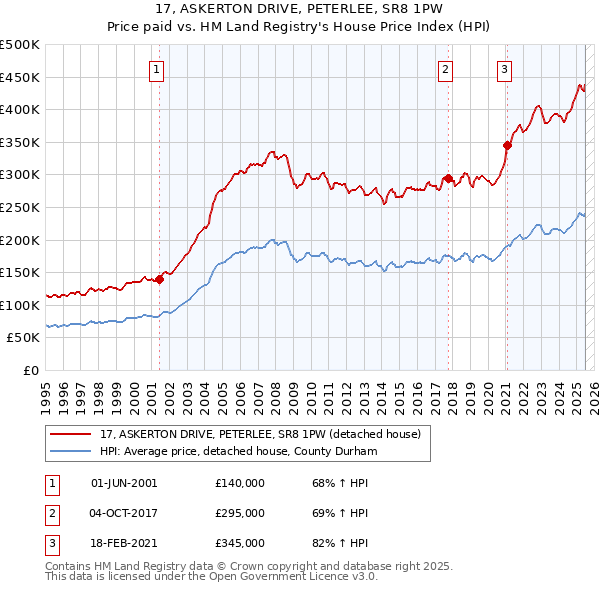 17, ASKERTON DRIVE, PETERLEE, SR8 1PW: Price paid vs HM Land Registry's House Price Index