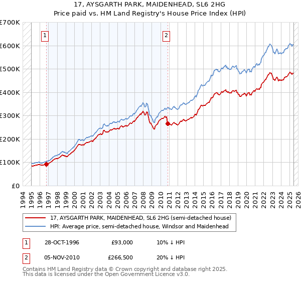 17, AYSGARTH PARK, MAIDENHEAD, SL6 2HG: Price paid vs HM Land Registry's House Price Index