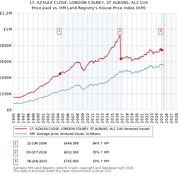 17, AZALEA CLOSE, LONDON COLNEY, ST ALBANS, AL2 1UA: Price paid vs HM Land Registry's House Price Index