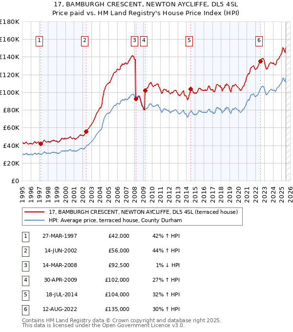 17, BAMBURGH CRESCENT, NEWTON AYCLIFFE, DL5 4SL: Price paid vs HM Land Registry's House Price Index