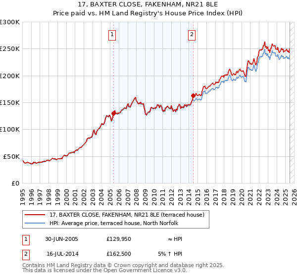 17, BAXTER CLOSE, FAKENHAM, NR21 8LE: Price paid vs HM Land Registry's House Price Index