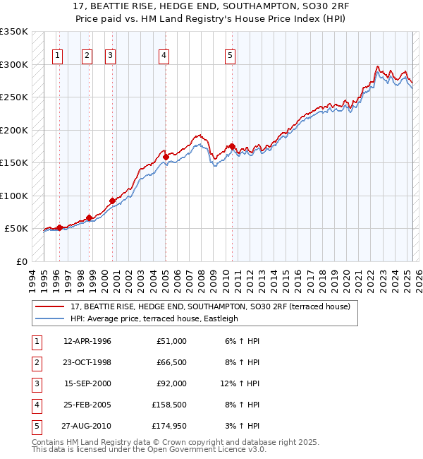 17, BEATTIE RISE, HEDGE END, SOUTHAMPTON, SO30 2RF: Price paid vs HM Land Registry's House Price Index