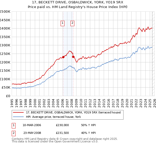 17, BECKETT DRIVE, OSBALDWICK, YORK, YO19 5RX: Price paid vs HM Land Registry's House Price Index