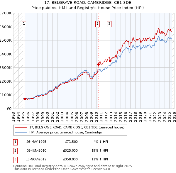 17, BELGRAVE ROAD, CAMBRIDGE, CB1 3DE: Price paid vs HM Land Registry's House Price Index