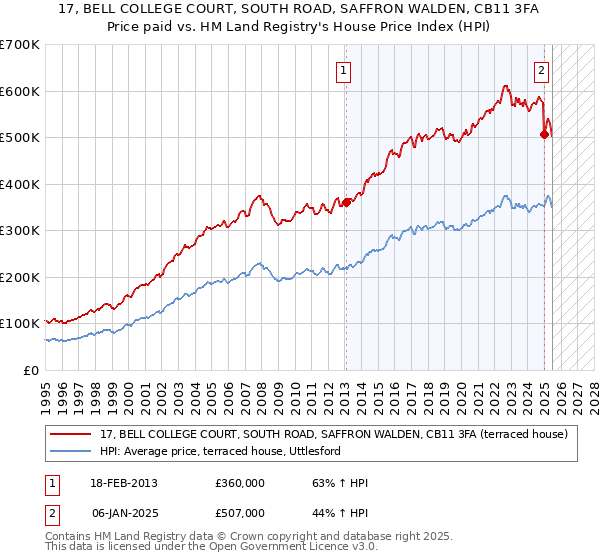 17, BELL COLLEGE COURT, SOUTH ROAD, SAFFRON WALDEN, CB11 3FA: Price paid vs HM Land Registry's House Price Index