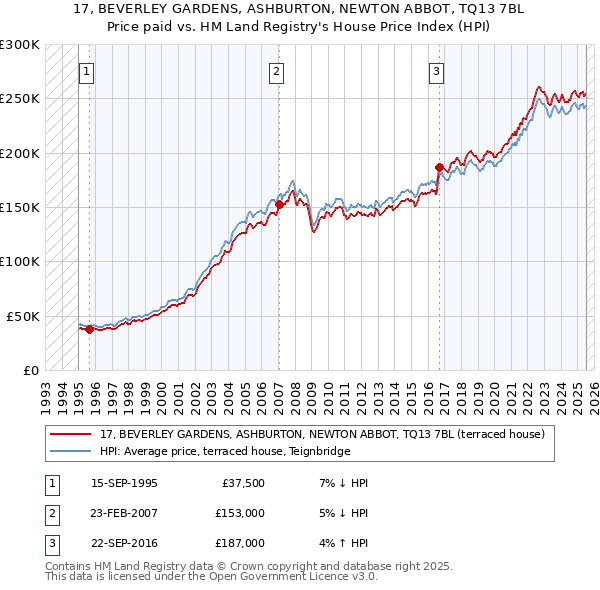 17, BEVERLEY GARDENS, ASHBURTON, NEWTON ABBOT, TQ13 7BL: Price paid vs HM Land Registry's House Price Index