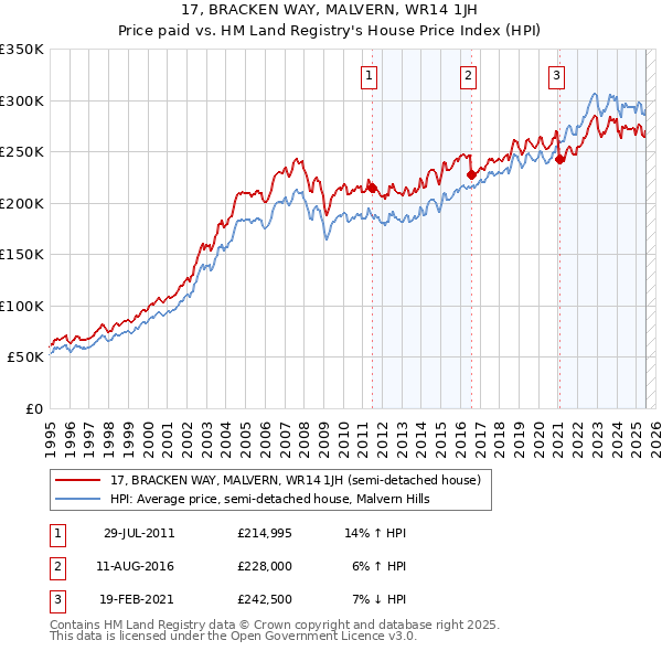 17, BRACKEN WAY, MALVERN, WR14 1JH: Price paid vs HM Land Registry's House Price Index