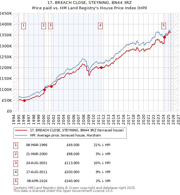 17, BREACH CLOSE, STEYNING, BN44 3RZ: Price paid vs HM Land Registry's House Price Index