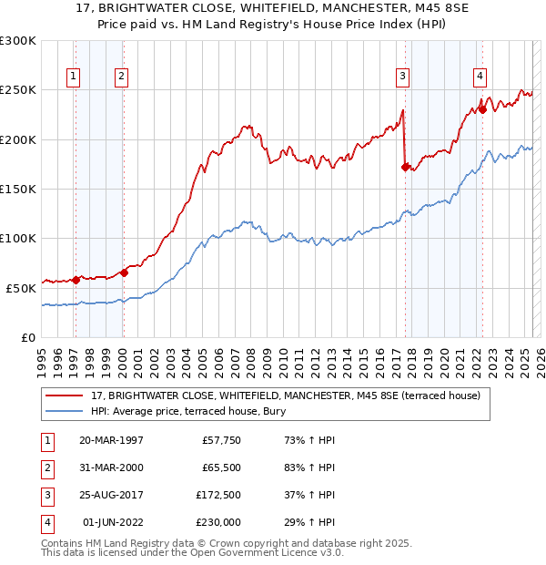 17, BRIGHTWATER CLOSE, WHITEFIELD, MANCHESTER, M45 8SE: Price paid vs HM Land Registry's House Price Index