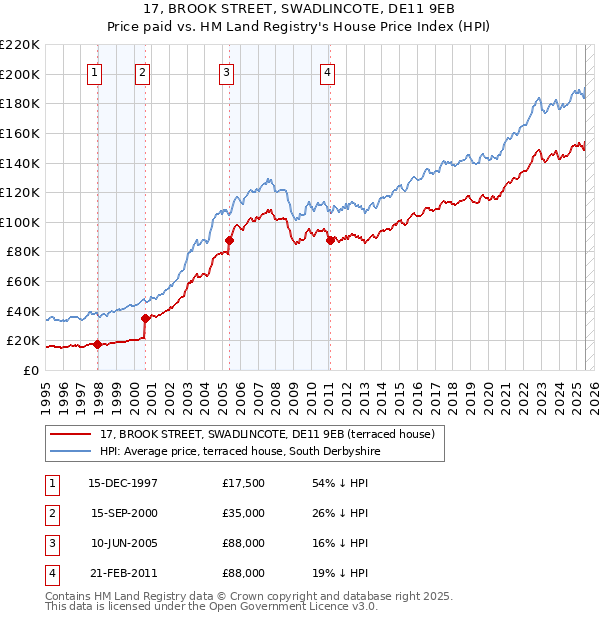 17, BROOK STREET, SWADLINCOTE, DE11 9EB: Price paid vs HM Land Registry's House Price Index