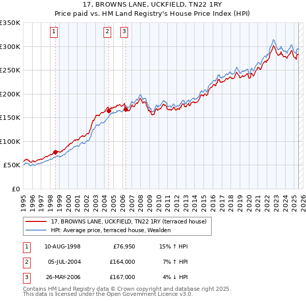 17, BROWNS LANE, UCKFIELD, TN22 1RY: Price paid vs HM Land Registry's House Price Index